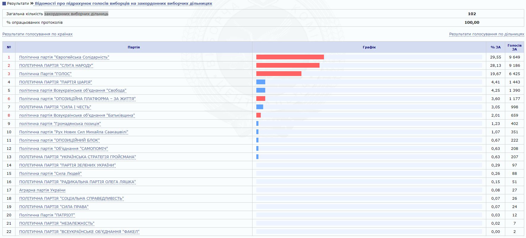 Результати виборів до Ради: партія Порошенка обійшла "Слугу народу" за кордоном