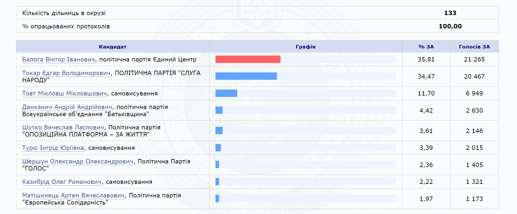 результат результат
