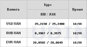 Курс доллара на межбанке резко упал