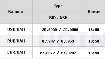 Курс доллара на межбанке вплотную подошел к новой отметке