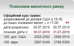 Курс євро опустився нижче 28 гривень уперше з січня 2017