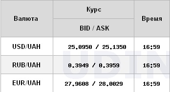 Курс доллара на межбанке начал расти после утреннего обвала