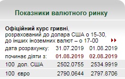 Нацбанк підвищив курс євро після істотного зниження