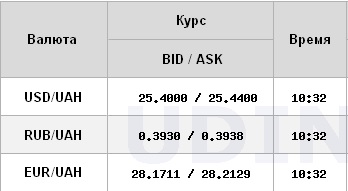 Курс долара продовжив зростання на міжбанку