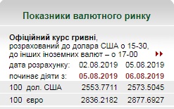 Нацбанк резко поднял курс евро