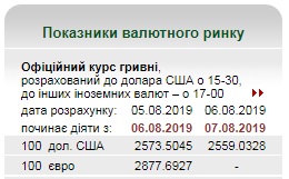 Курс доллара заметно снизился после роста в последние дни