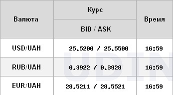 Курс долара трохи знизився на міжбанку