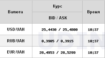 Курс долара знизився на відкритті міжбанку