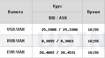Курс долара продовжив падіння на міжбанку