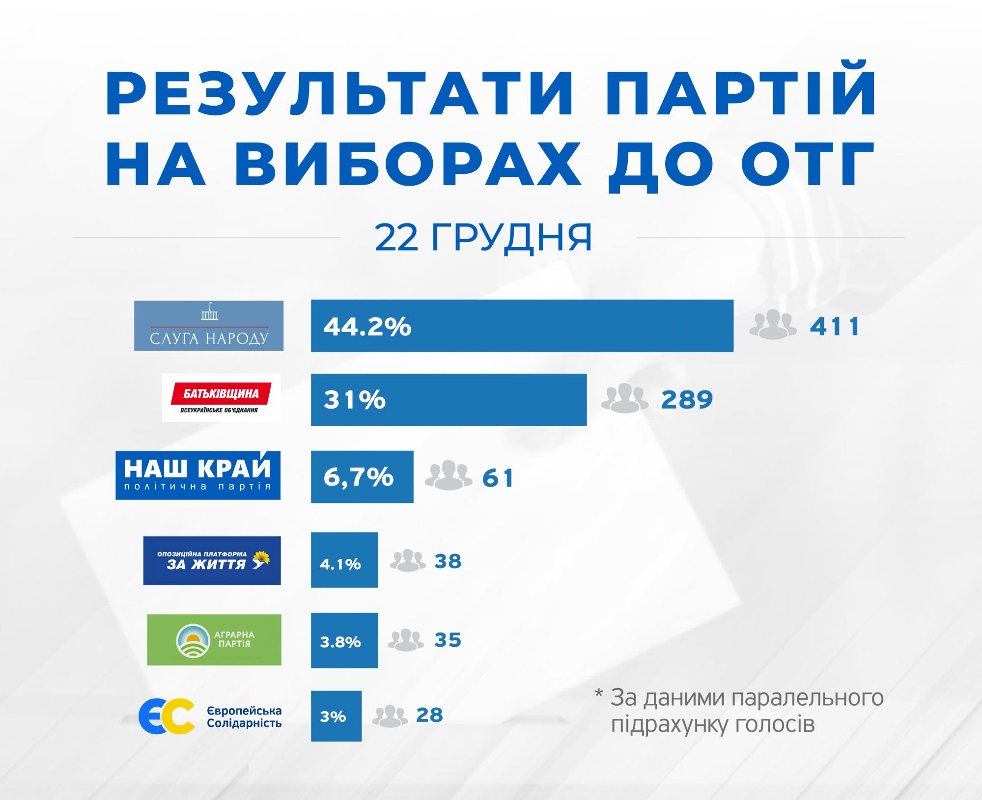 "Наш край" в тройке лидеров на выборах в ОТО и первый по партспискам