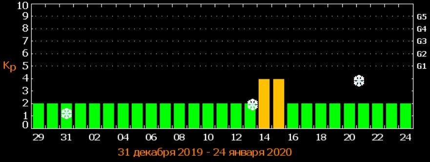 Землю накроет затяжная магнитная буря: когда ждать удара