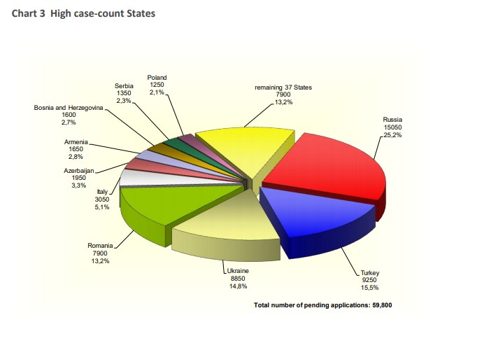 Украина оказалась в тройке стран, на которых чаще всего жалуются в ЕСПЧ
