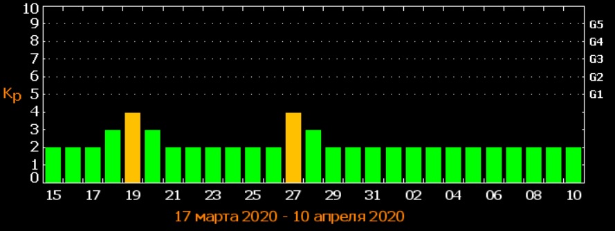 Землю накроет мощная магнитная буря: головная боль обеспечена