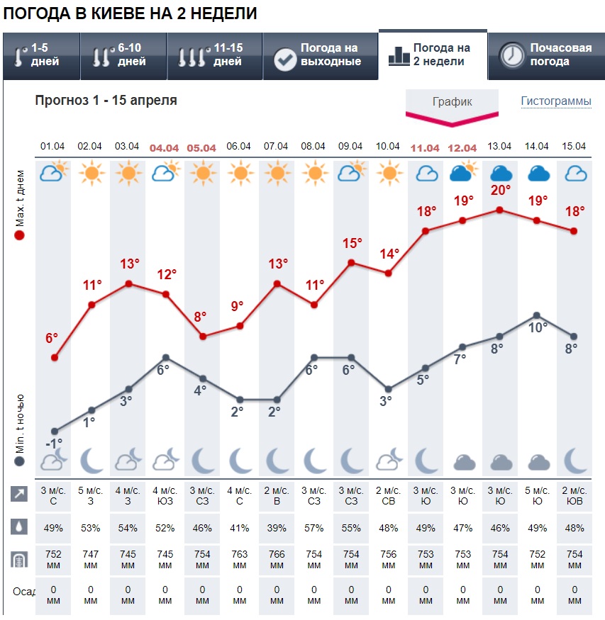 Погода киев на месяц