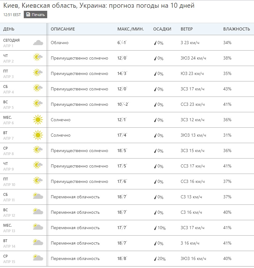 Погода киев на месяц