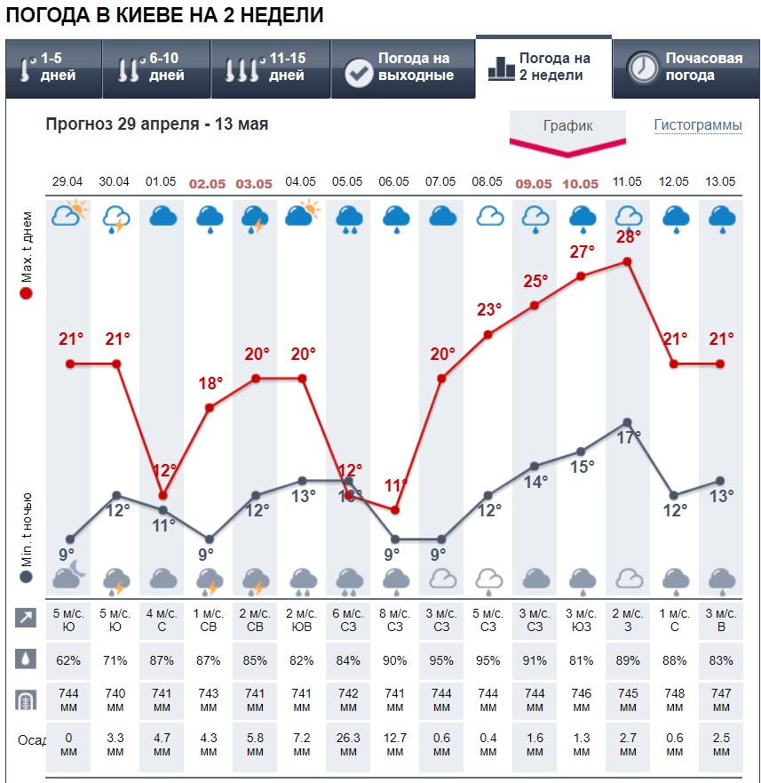 Синоптики кардинально змінили прогноз на травень: тепла не чекайте