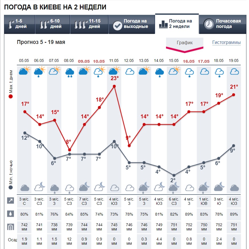 В Україну йде сезон злив: які області затопить