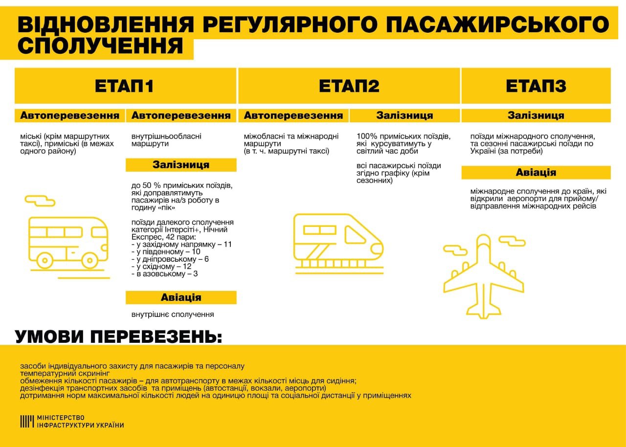 Карантин в Украине: когда запустят автобусное и ж/д сообщение между городами