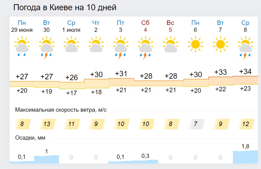 В Украину идет адская жара: синоптики напугали градусами