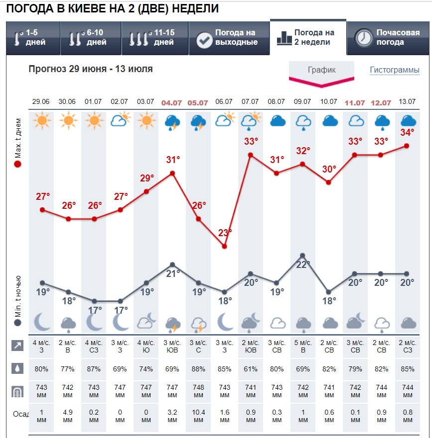 В Украину идет адская жара: синоптики напугали градусами