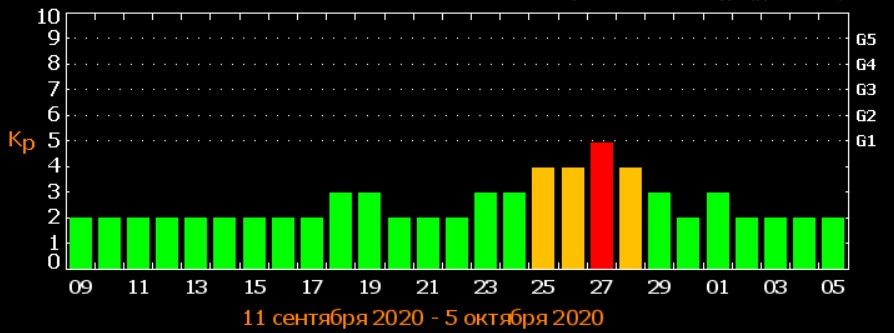 Гисметео дни магнитные бури. Магнитные бури в 2020. Магнитные дни в сентябре. Магнитные бури в октябре 2020. Геомагнитные бури в сентябре.