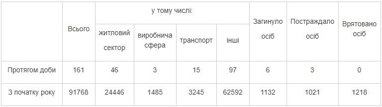 В Україні у пожежах загинули і постраждали понад 2 тисяч осіб з початку року