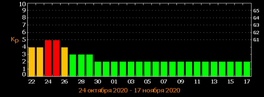 Геомагнитная обстановка на 3 дня для метеочувствительных. Магнитные бури в октябре. Магнитные бури в октябре 23. Магнитные бури в октябре 2021г. Магнитная буря 24 октября.