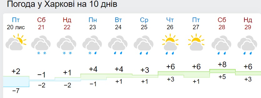 В Украине резко поменяется погода: прогноз до конца ноября