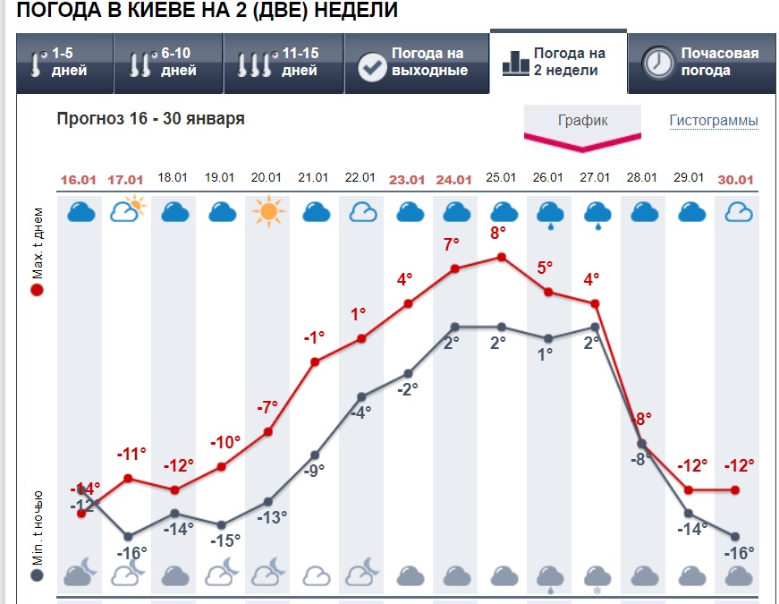 В Україну скоро прийде різке потепління: синоптики назвали дату