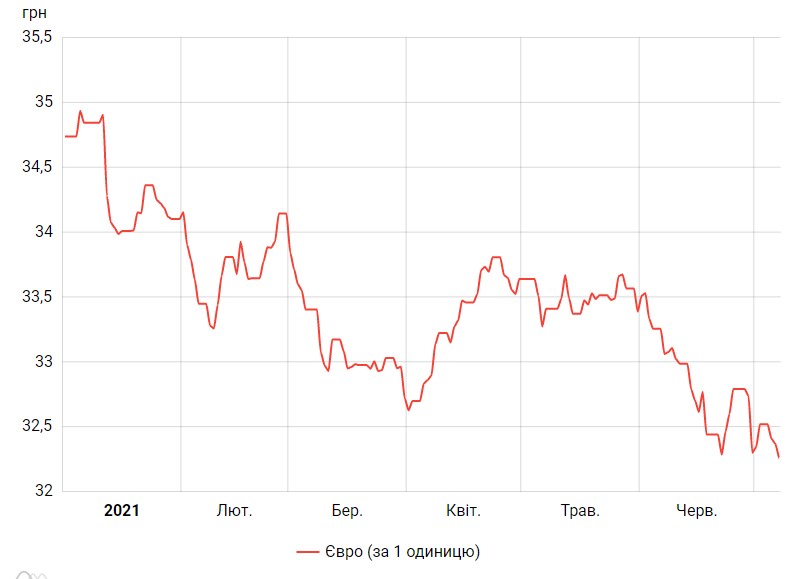 НБУ знизив курс євро на 7 липня