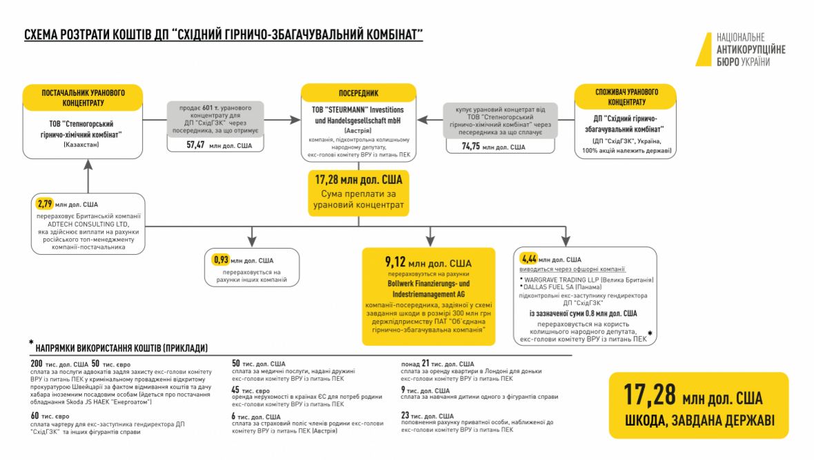 НАБУ опубликовало схему растраты средств госпредприятия "ВостГОК"