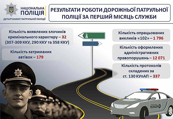 В Україні з початку роботи дорожньої поліції оформлено понад 12 тис. правопорушень