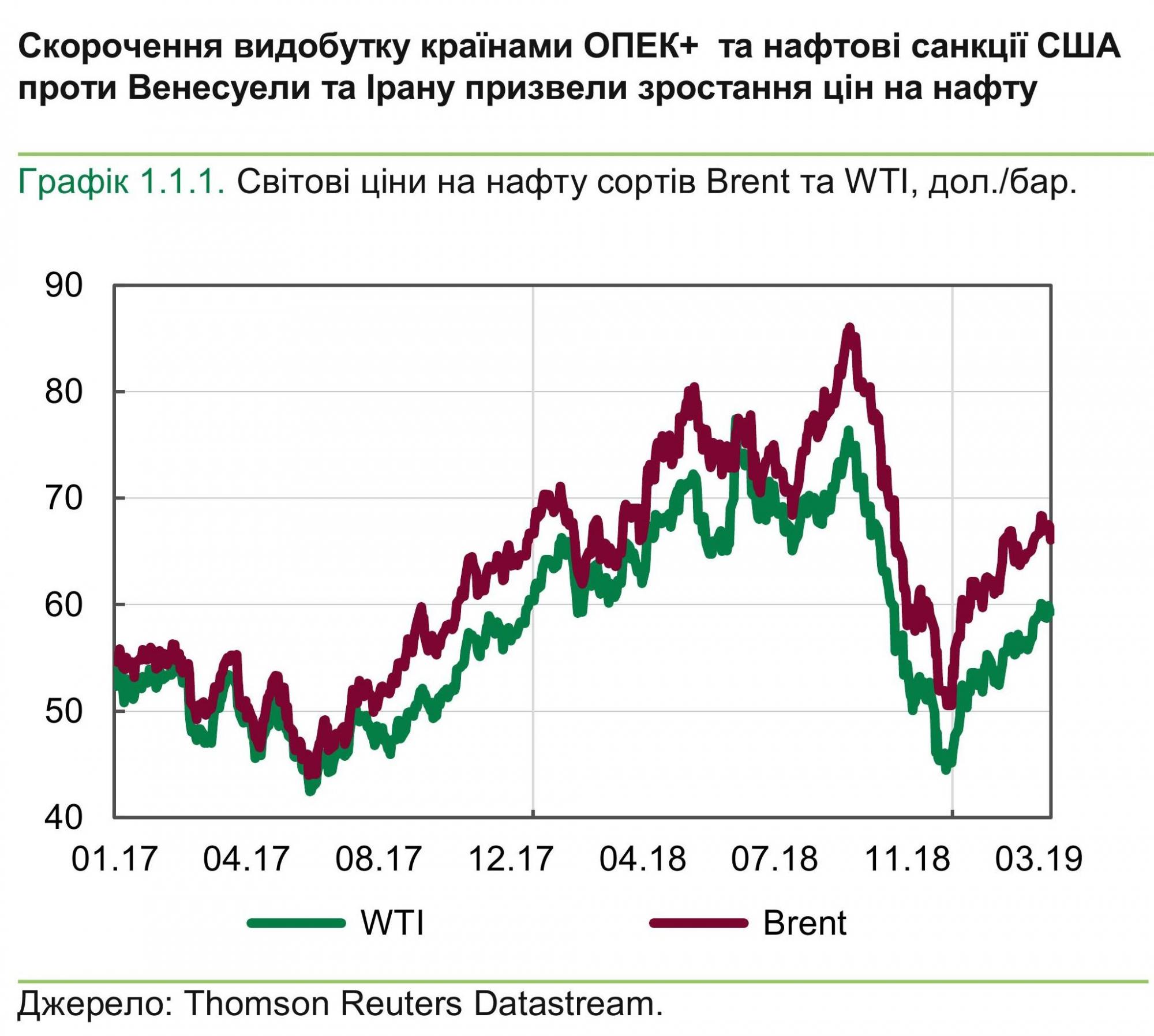 НБУ назвав причини зростання цін на нафту та падіння цін на газ