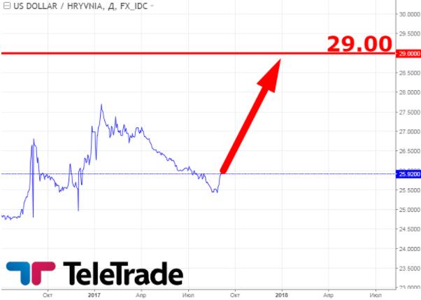 Что ждать от доллара осенью: мнения экспертов