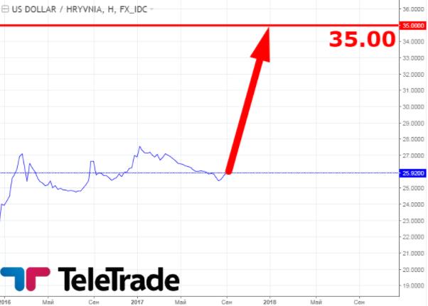 Что ждать от доллара осенью: мнения экспертов