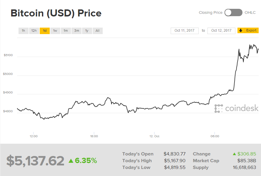 Вартість Bitcoin перевищила 5 тис. доларів і встановила новий рекорд