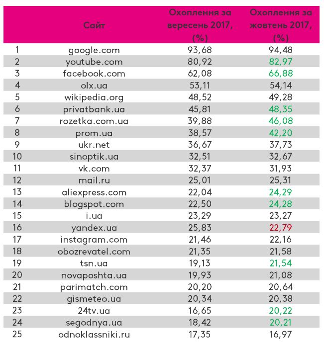 Названі найпопулярніші в Україні сайти