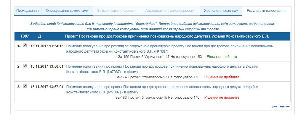 Рада не поддержала досрочное прекращение полномочий нардепов Константиновского и Бабак