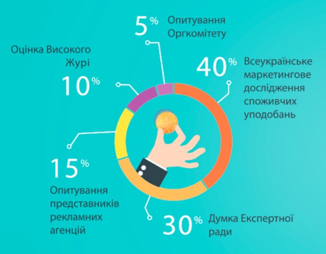 “Вибір року”: Українці визначили улюблені бренди