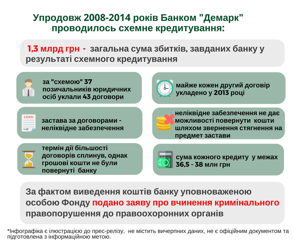 У ФГВФО розповіли про схеми виведення 1,3 млрд гривень з банку "Демарк"