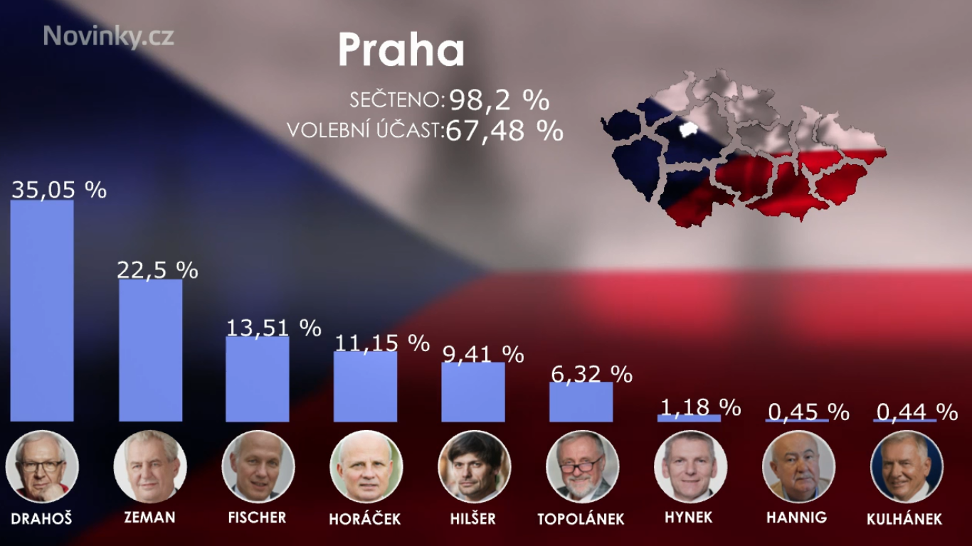 На виборах в Чехії продовжує лідирувати Земан