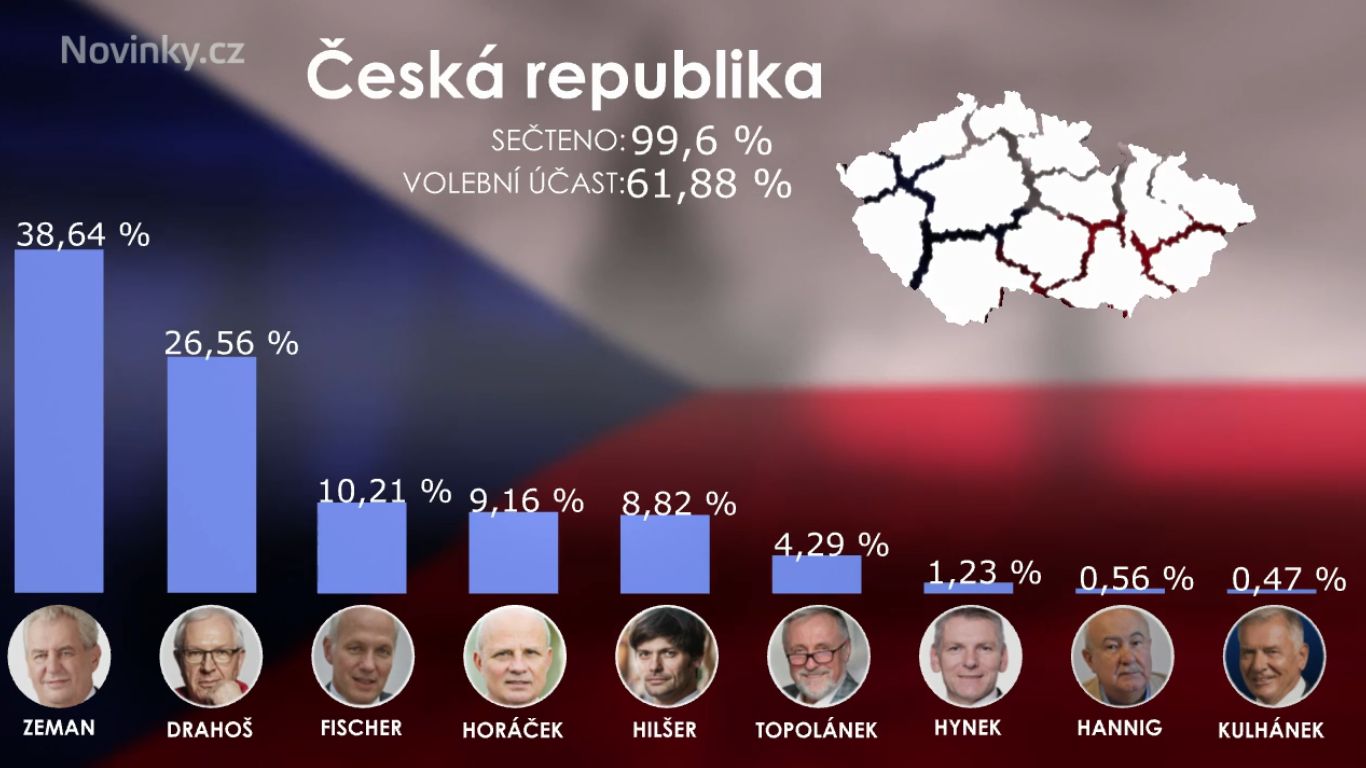 На виборах в Чехії продовжує лідирувати Земан