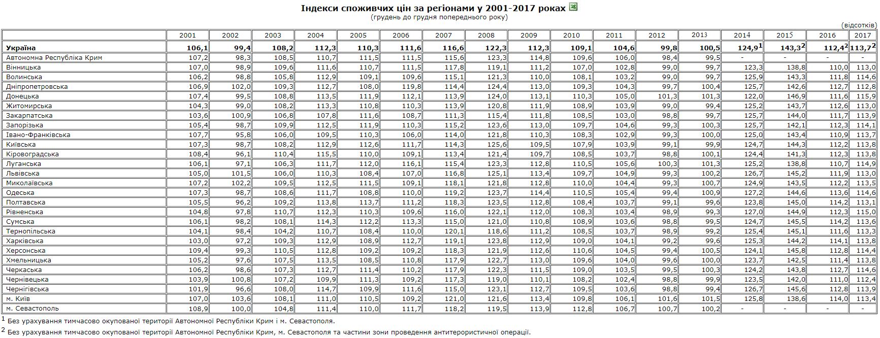 У Держстаті назвали регіони, в яких найбільше зросли ціни у 2017 році