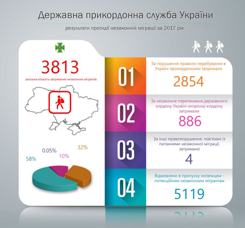 Держприкордонслужба за рік затримала майже 4 тис. незаконних мігрантів