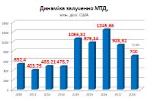 Международные партнеры в 2018 году сократят помощь Украине до минимума, - МЭРТ