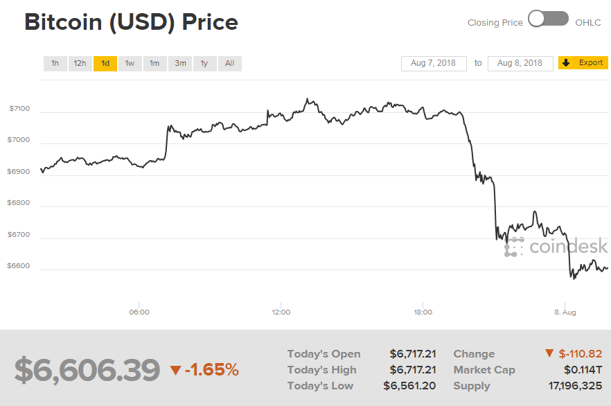 Біткоін торгується нижче 6,7 тис. доларів за монету