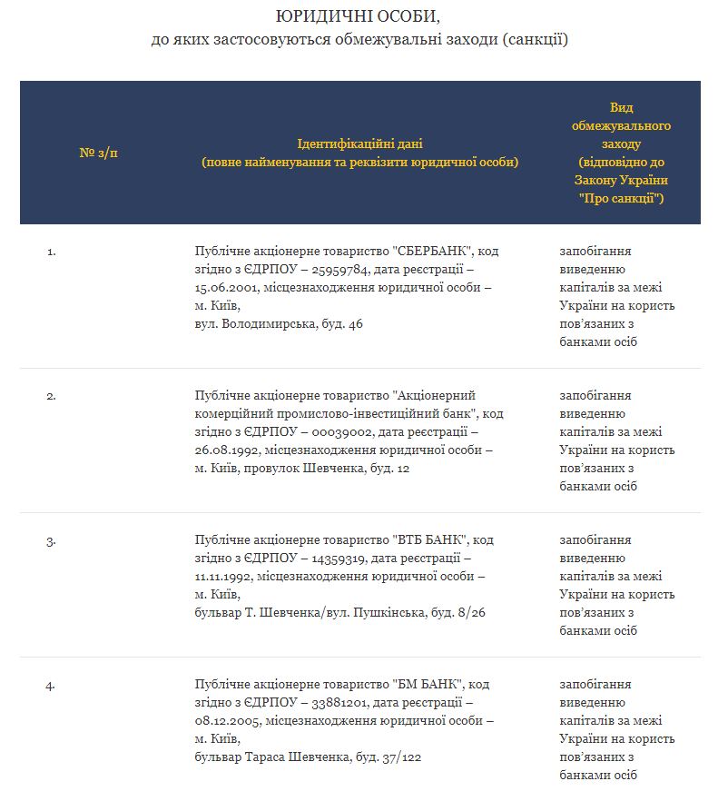 Порошенко утвердил санкции против четырех банков с российским капиталом