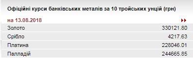 НБУ підвищив курс золота до 330,12 тис. гривень за 10 унцій