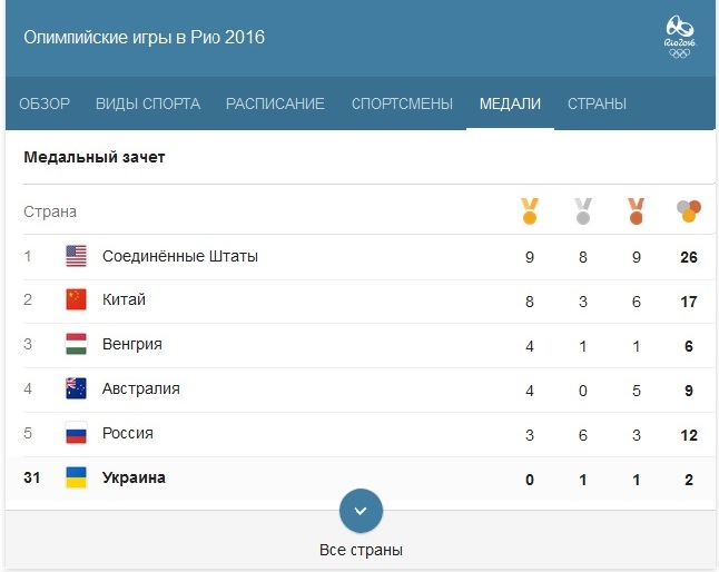 медальний залік