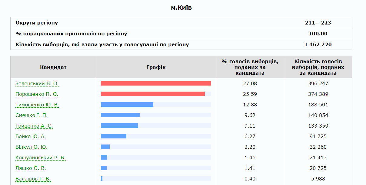 Результати виборів президента України